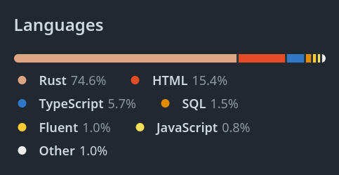 language distribution bar showing Rust, HTML, TypeScript, SQL, Fluent, Javascript, and Other