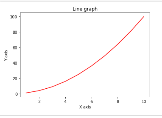 Graph generated by running the above Python code